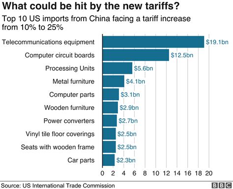 what products are affected by us tariffs and china
